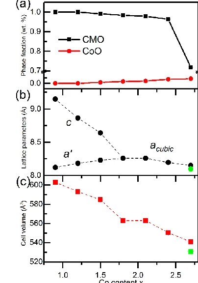 Figure 5-4 (a) Phase fraction, (b) lattice parameters of CMO phase, and (c) unit cell volume of CMO phase as a function of Co content