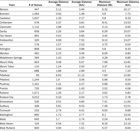 Table 3. Summary of the Average and Maximum Travel Distance Between Residential Buildings and All Food Providers in Rutland County 