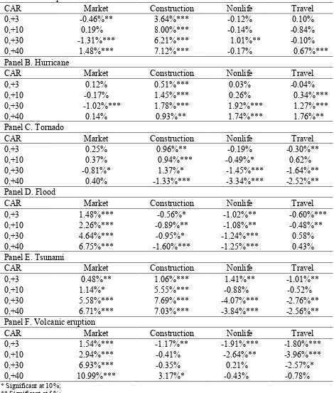 Table 4 Cumulative Abnormal Returns 