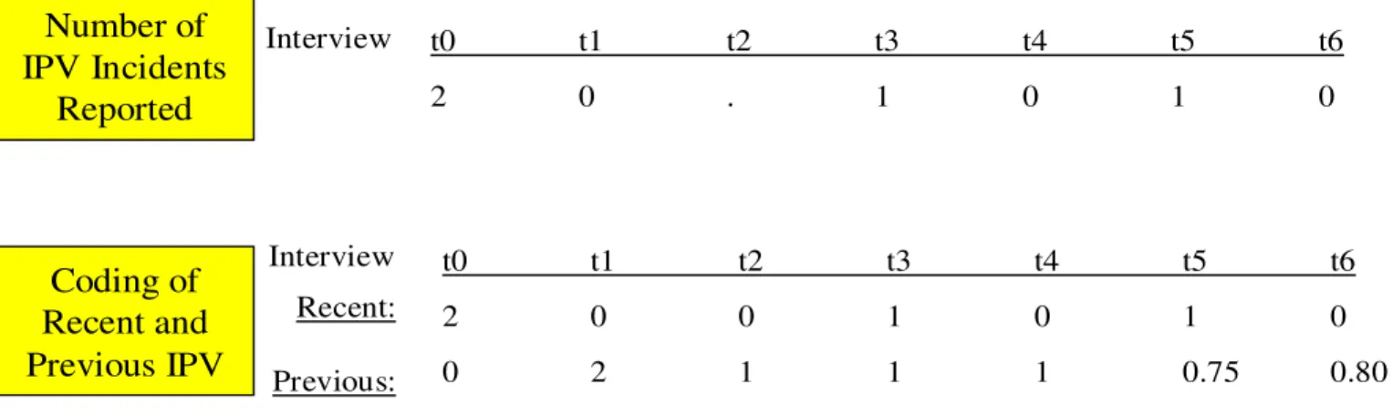 Figure 3.2: Coding of Recent and Previous Assault