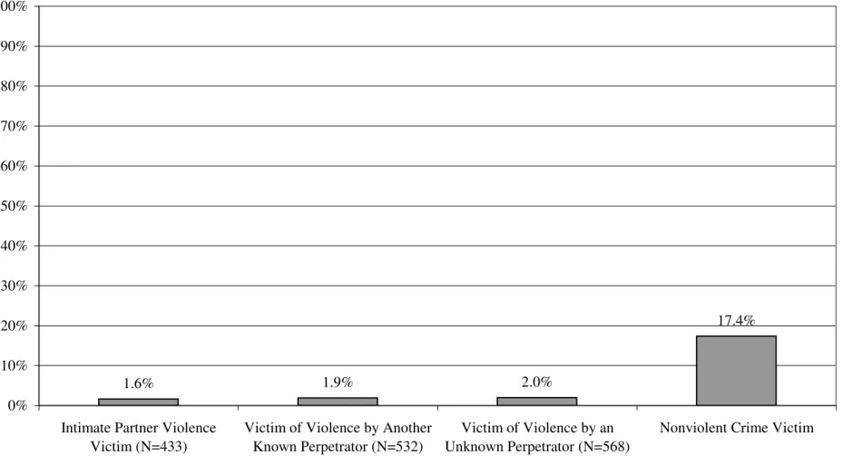 Figure 4.1: Percent of All Women Age 16-49 Ever Reporting Victimization by  Crime Category 1.6% 1.9% 2.0% 17.4% 0%10%20%30%40%50%60%70%80%90%100%