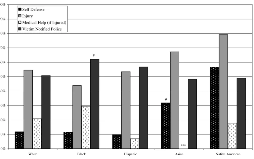 Figure 4.3: Percentage of Intimate Partner Violence Victims Age 16-49 Ever Reporting Self-Defensive Action, Injury, Seeking Medical  Help and Notifying the Police by Race