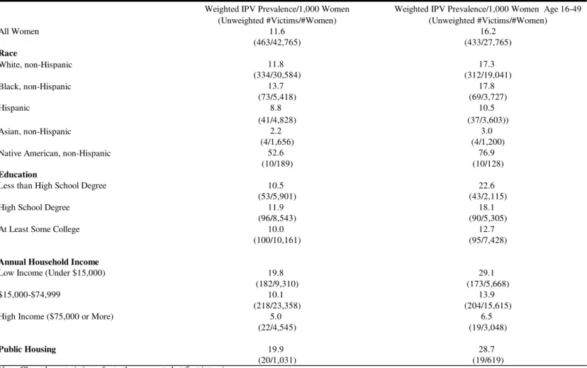 Table 4.2: Prevalence of Intimate Partner Violence Victimization by Race and Class