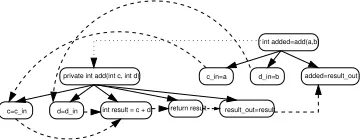 Figure 1: Example of a simple method call (ex-tracted from appendix - call from node C26 to E29)