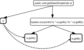 Figure 8: Example of an object-ﬂow subgraph (ver-tices belonging to the graph are in bold)