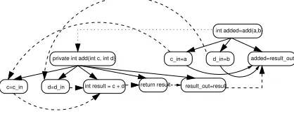 Figure 9: Example of method call with transitiveedges between actual-in and actual-out vertices