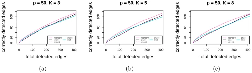 Figure 2.2: Estimation accuracy comparison: total detected edges vs. correctly detectededges with 262 true edges (21%): (a) K = 3; (b) K = 5; (c) K = 8