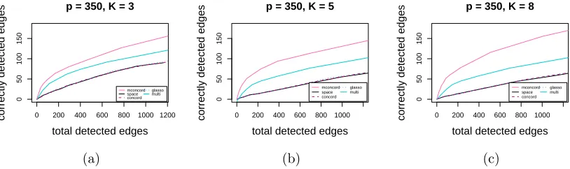 Figure 2.4: Estimation accuracy comparison: total detected edges vs. correctly detectededges with 412 true edges (2%): (a) K = 3; (b) K = 5; (c) K = 8