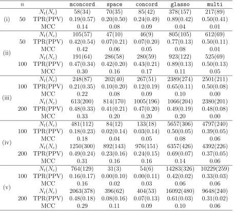 Table 2.1: Model selection comparison with p the number of nodes, q the number of trueedges and n the sample size with the tuning parameter λ optimized by cross-validation.Cases considered below are (i) p = 30, q = 177 (41% density) (ii) p = 50, q = 137 (11%density), (iii) p = 100, q = 419 (8% density), (iv) p = 200, q = 617 (3% density), (v)p = 400, q = 782 (1% density) where the density is 100q/�p2�in percentage.