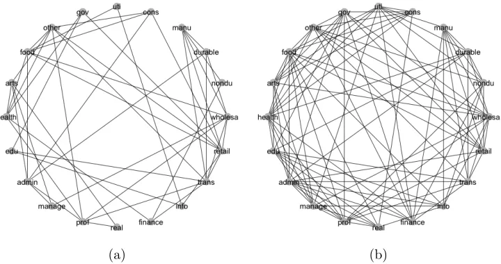 Figure 2.6: Comparison of multivariate and univariate GDP networks