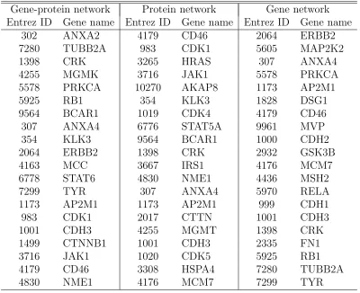 Table 2.2: Summary statistics for protein, gene and gene-protein networks