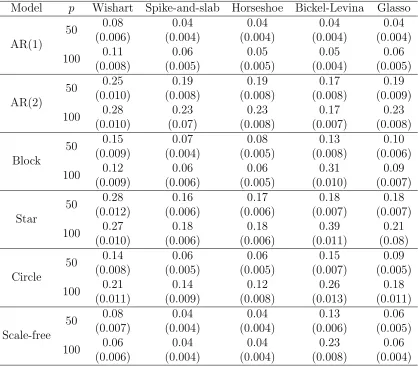 Table 3.1: Misclassiﬁcation rates for normally distributed data with standard errors (se)in parentheses in LDA setting (n = 100)