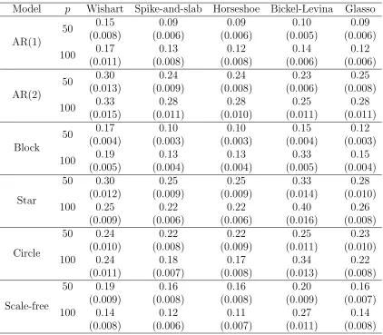 Table 3.2: Misclassiﬁcation rates for t-distributed data with standard errors (se) inparentheses in LDA setting (n = 100)