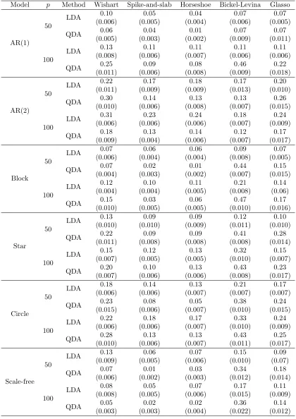 Table 3.3: Misclassiﬁcation rates for normally distributed data with standard errors (se)in parentheses in QDA setting (n = 100)