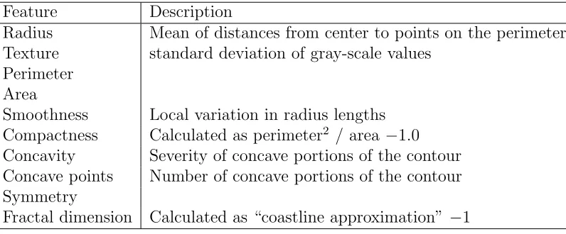 Table 3.4: Ten features computed for each cell nucleus