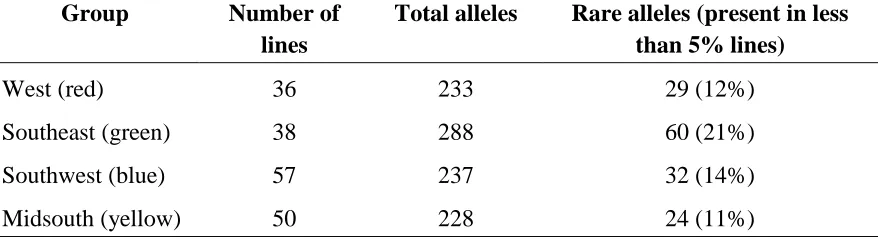 Table 1.4 Summary of rare alleles found in Upland cotton accessions grouped in clusters 