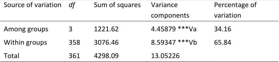 Table 1.6 Analysis of molecular variance for upland cotton accessions between and within 