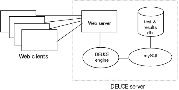 Figure 4: DEUCE software architecture