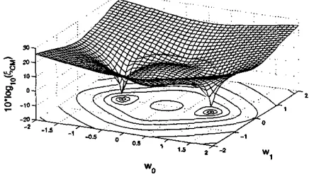 Fig. 2. valued coefficient Cost function ~ C M  in dependency of a single complex wg. 