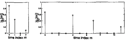 Fig. 4. Moduli of complex valued channel impulse respnses g~[m] (left) and gz[m] (right)
