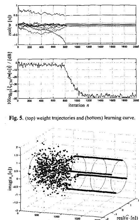 Fig. 7. I Evolution of the received constellation pattern of user = 0 over a channel &[m] with carrier offset