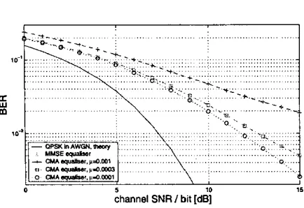 Fig. 9. BER performance of proposed FIRMER-CMA over two channels in dependency of the channel SNR compared to an ana- lytical MMSE channel equaliser and the BER in an AWGN chan- nel