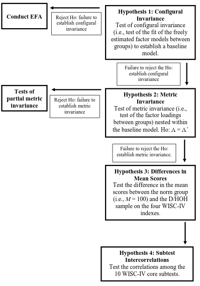 Figure 2. Path Diagram of Study Hypotheses. 