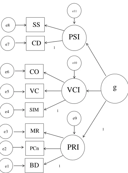 Figure 3Search, PRI=Perceptual Reasoning Index, VCI=Verbal Comprehension Index, PSI=Processing  