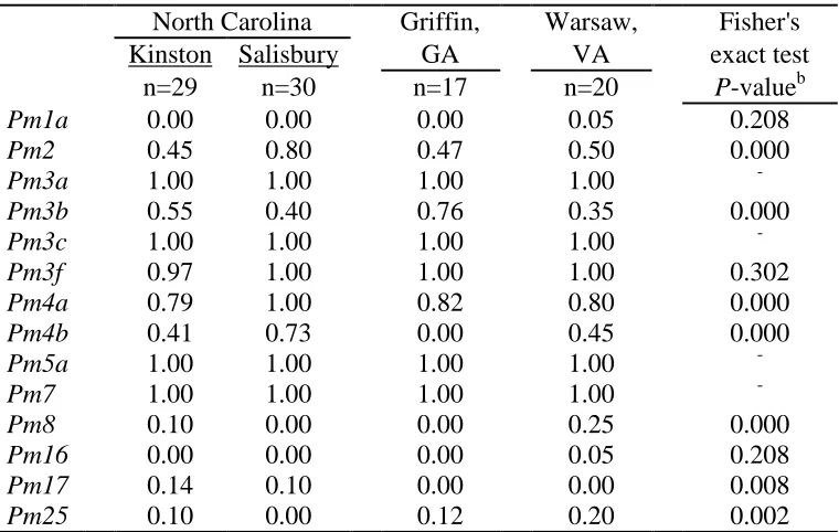 Table 1.3  Proportion of isolates virulent to wheat powdery mildew (Pm) resistance genes collected from three states in 2003a  
