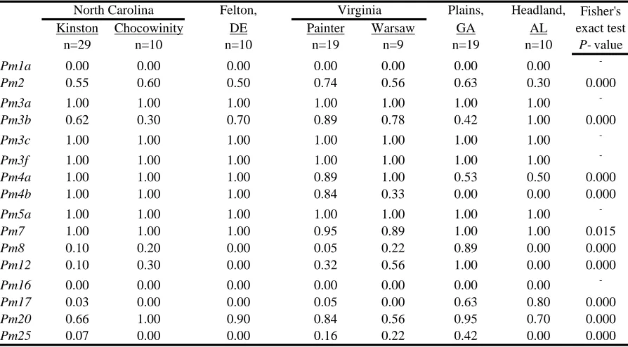 Table 1.4  Proportion of isolates virulent to wheat powdery mildew (Pm ) resistance genes collected form five states in 2005a