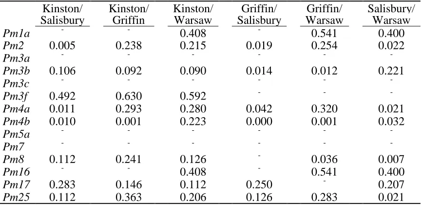 Table 1.8  P-values from pairwise location comparisons by Fisher‟s exact test of virulence frequencies of wheat powdery mildew isolates collected in 2003a  