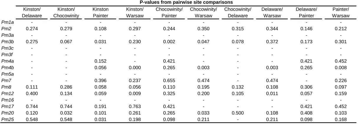 Table 1.9  P- values from pairwise location comparisons by Fisher's exact tests of virulence frequencies of wheat powdery mildew isolates collected in 2005aP-values from pairwise site comparisons