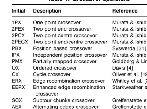 Table 1. Crossover operators.