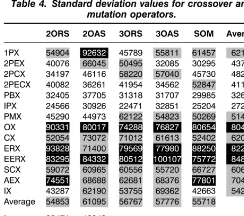 Table 4. Standard deviation values for crossover andmutation operators.