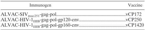 TABLE 1. Nomenclature of ALVAC recombinant vaccines usedfor immunization