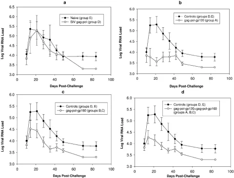 TABLE 3. Statistical analysis of plasma viral RNA load measuredin different vaccine groups after SHIVKU2 challenge