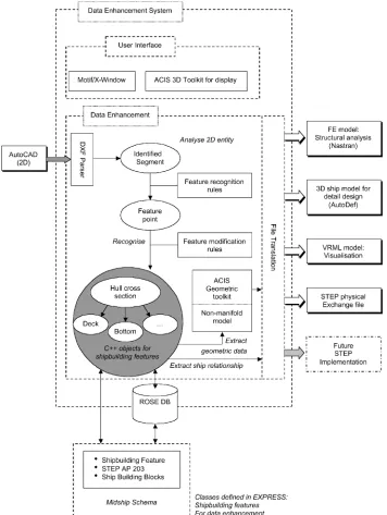 Fig. 12System architecture of the STEP manager. (Reprinted from Shin & Han 1998, with permission from Elsevier)