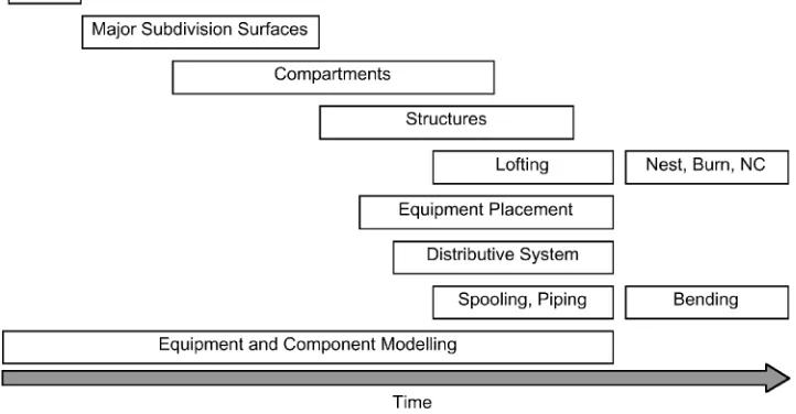 Fig. 15Ship design workflow using three-dimensional product model (Baum & Ramakrishnan 1997)