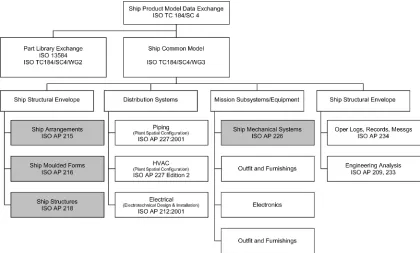 Fig. 2ISO application protocols for the ship product model