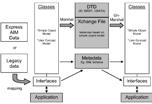 Fig. 4Layered object models in OSEB (Rando 2001)
