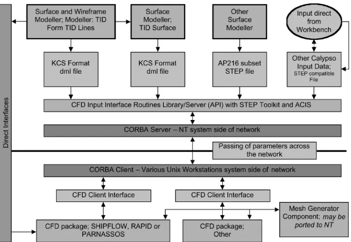 Fig. 6Data communication within Calypso project (Catley 1999)