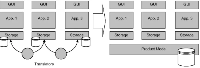 Fig. 9From data translators to data integration within the ShipX project (Erikstad & Fathi 1999)