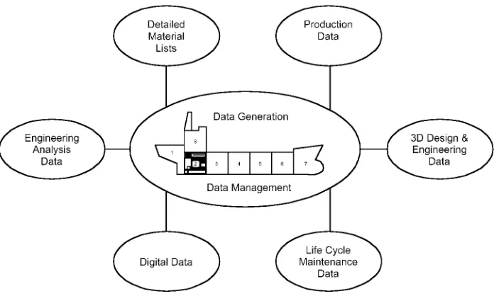 Fig. 10Representation of a ship three-dimensional product model (Baum & Ramakrishnan 1997)