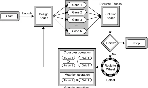 Figure 4. A general structure for genetic algorithms. 