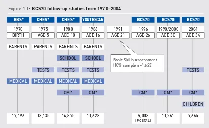 Figure 1.1: BCS70 follow-up studies from 1970–2004