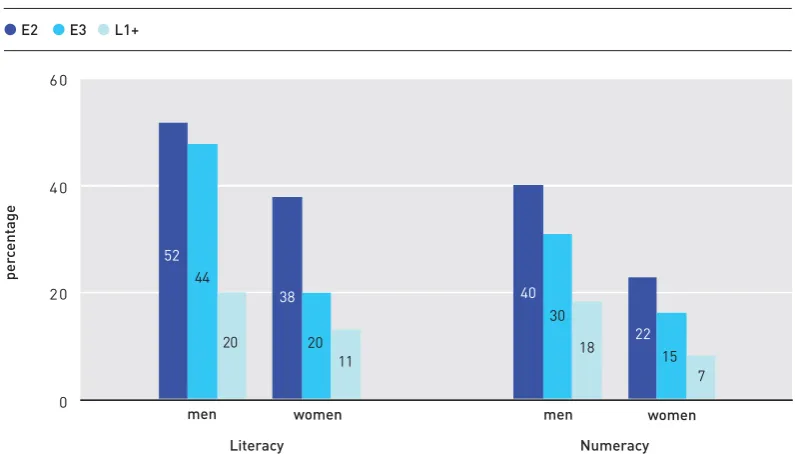 Figure 6.5 Percentage never reading books by grasp of literacy or numeracy 