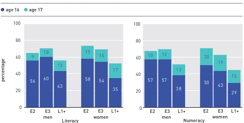 Figure 7.1 Age men and women entered workforce by literacy or numeracy