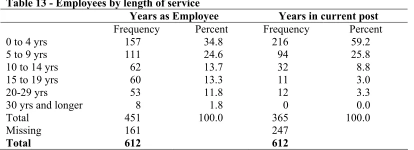 Table 13 - Employees by length of service 