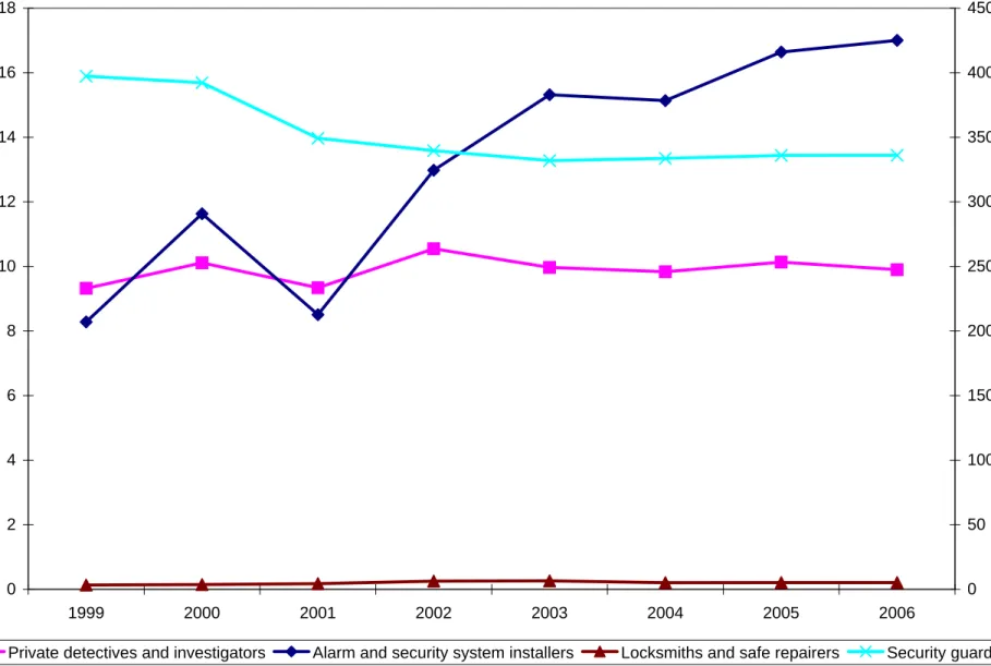 Figure 2.  OES private security occupation groups 02468 1012141618 1999 2000 2001 2002 2003 2004 2005 2006