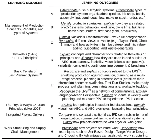 Table 4: Recommendations for Teaching Introduction to Lean Construction 